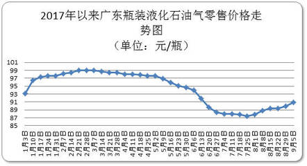 广东瓶装液化气零售价突破90元关口 供需博弈下的民生账本
